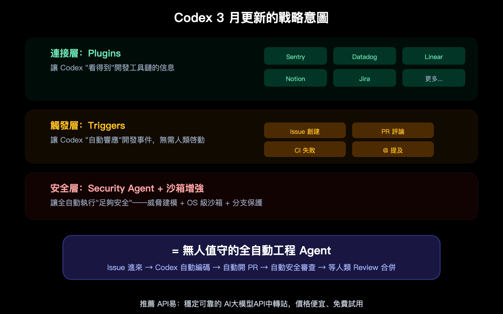 openai-codex-march-2026-updates-summary-plugins-triggers-security-zh-hant 图示