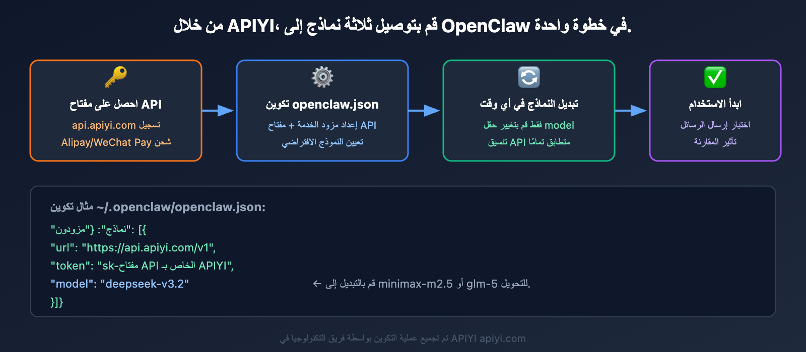 openclaw-cost-effective-models-deepseek-minimax-glm5-ar 图示