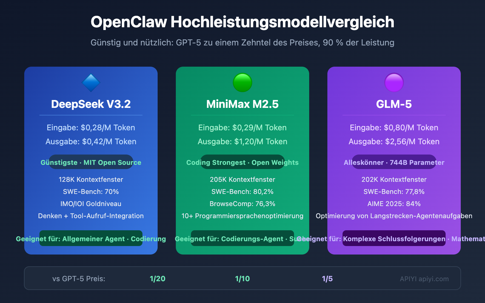openclaw-cost-effective-models-deepseek-minimax-glm5-de 图示
