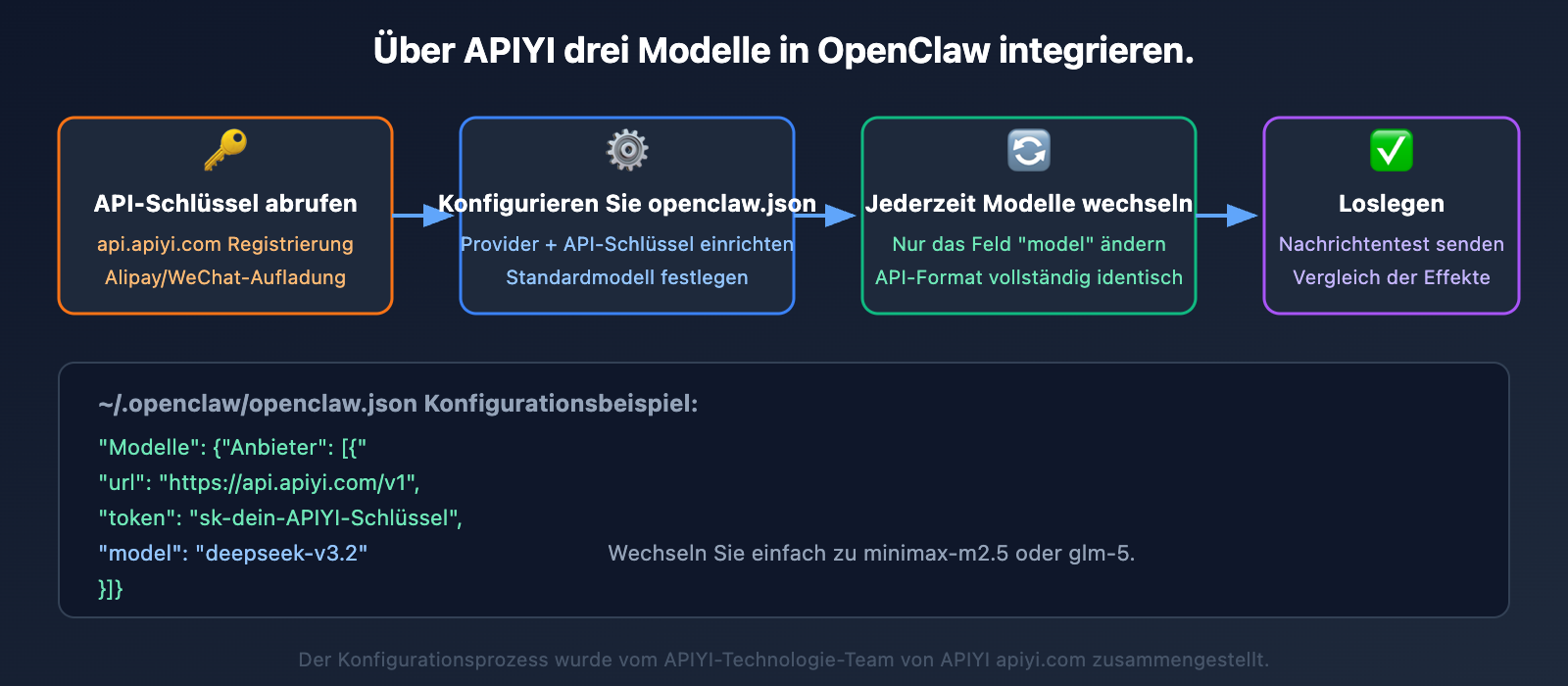 openclaw-cost-effective-models-deepseek-minimax-glm5-de 图示