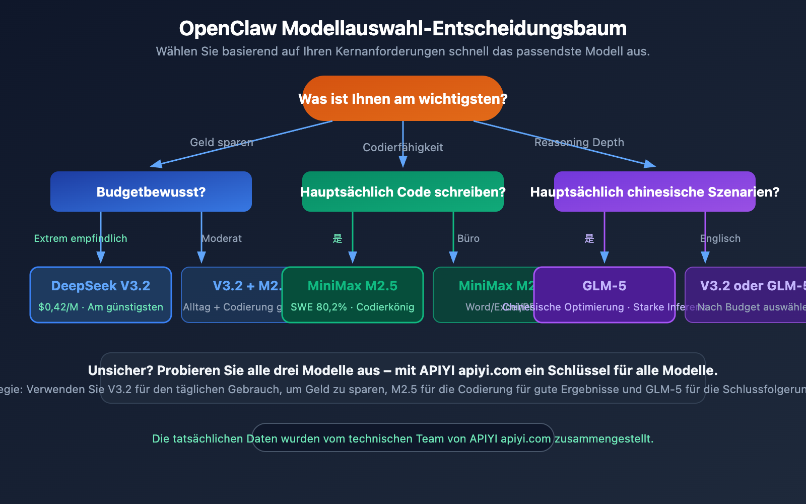 openclaw-cost-effective-models-deepseek-minimax-glm5-de 图示
