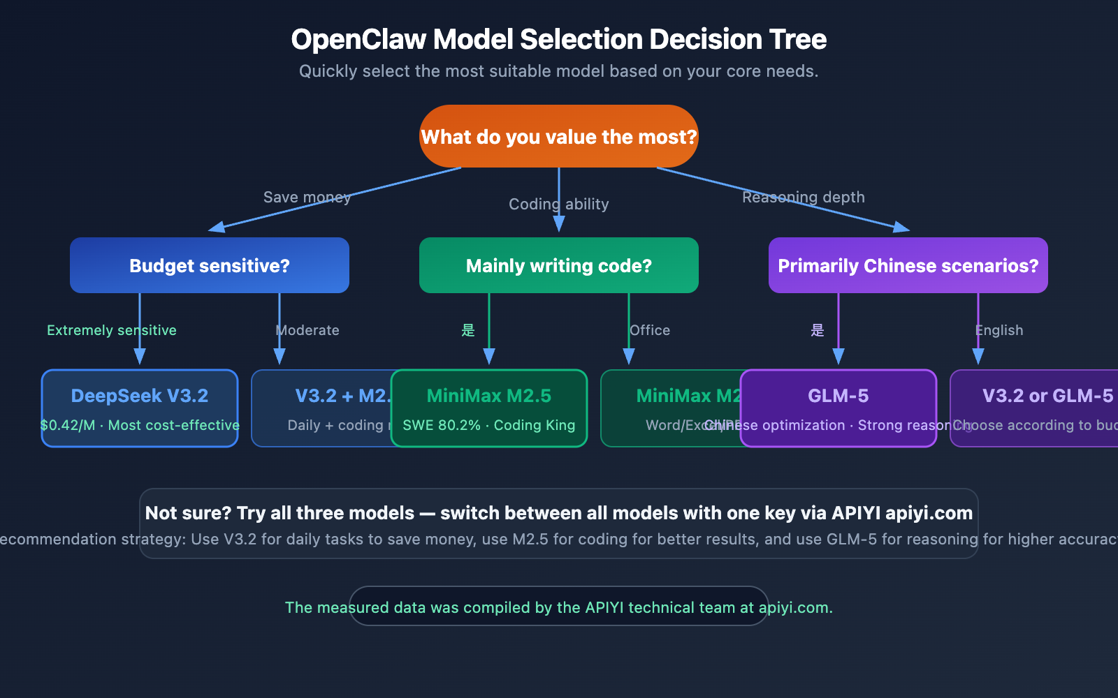 openclaw-cost-effective-models-deepseek-minimax-glm5-en 图示