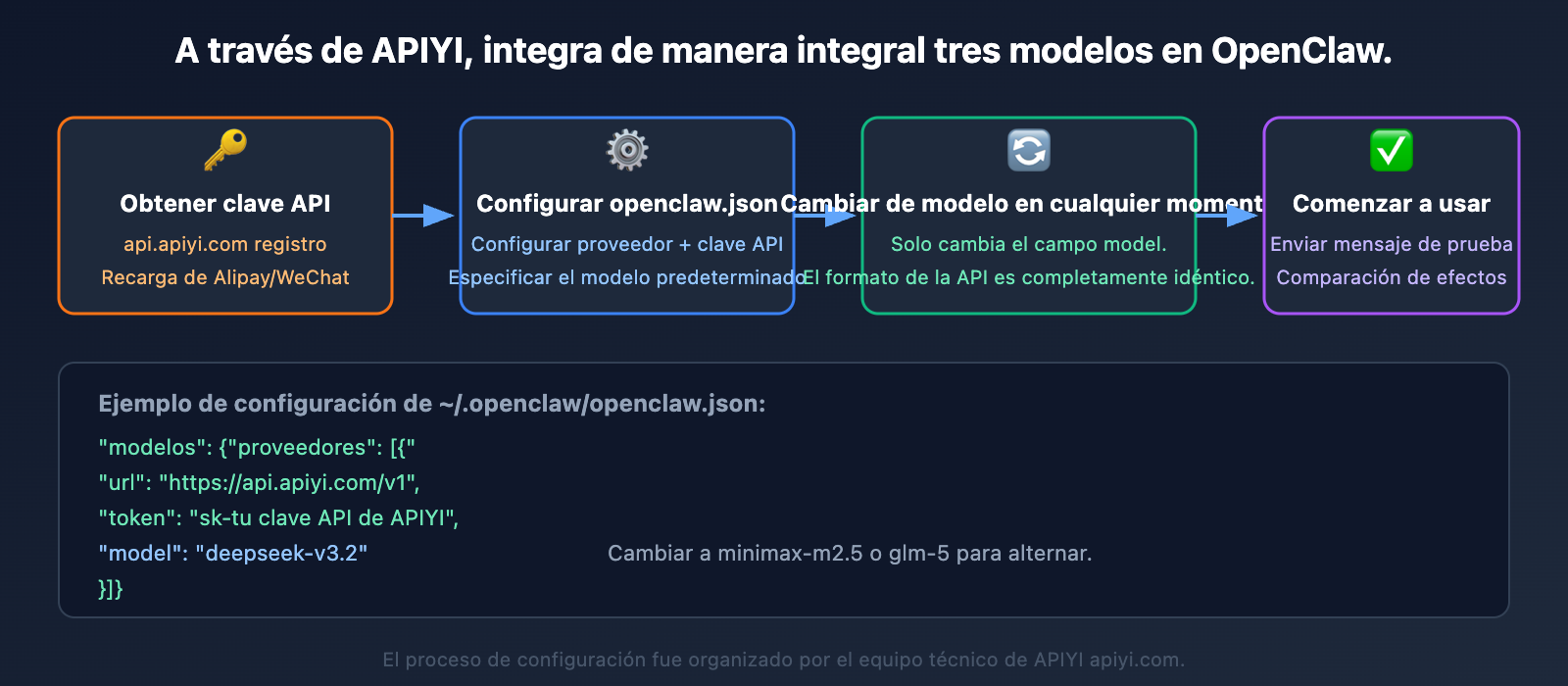 openclaw-cost-effective-models-deepseek-minimax-glm5-es 图示