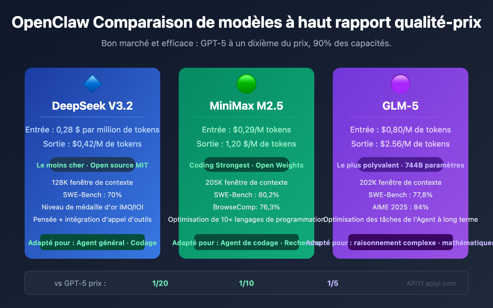 openclaw-cost-effective-models-deepseek-minimax-glm5-fr 图示