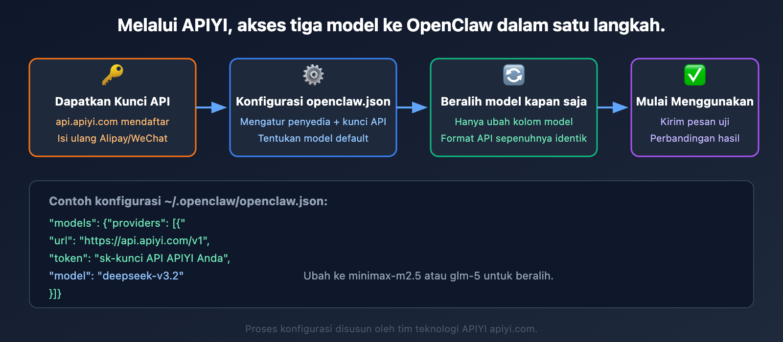 openclaw-cost-effective-models-deepseek-minimax-glm5-id 图示