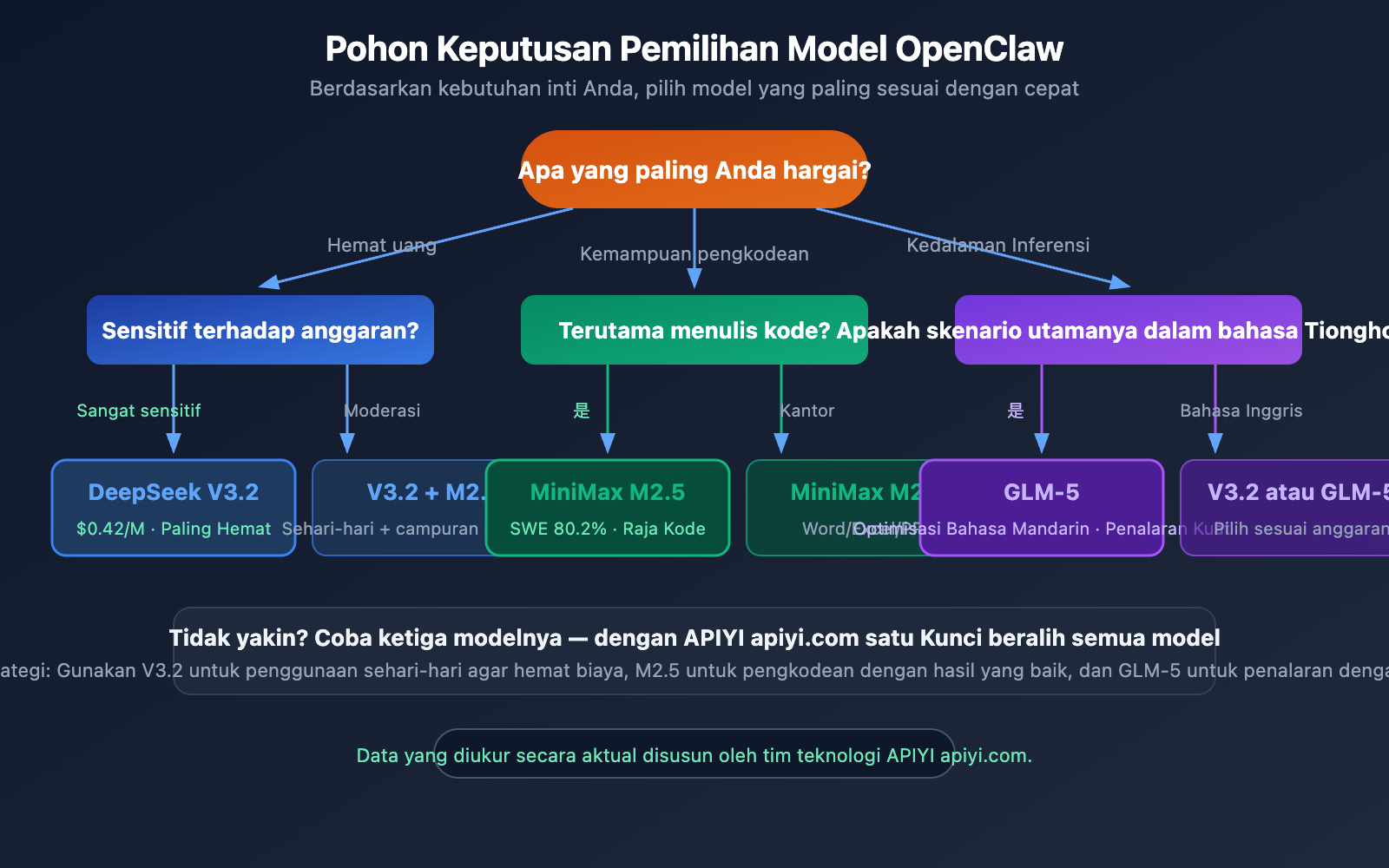 openclaw-cost-effective-models-deepseek-minimax-glm5-id 图示