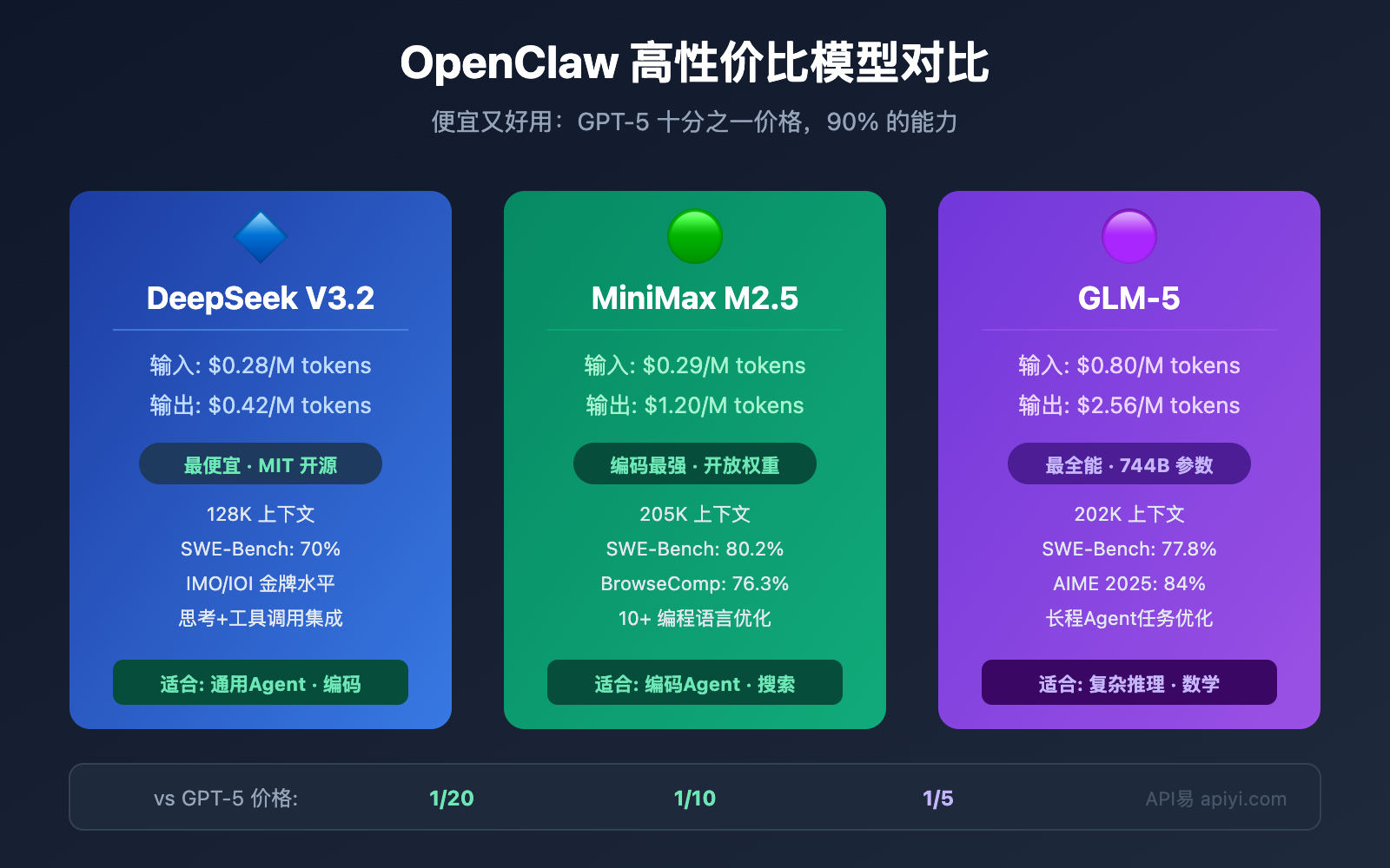 openclaw-cost-effective-models-deepseek-minimax-glm5 图示