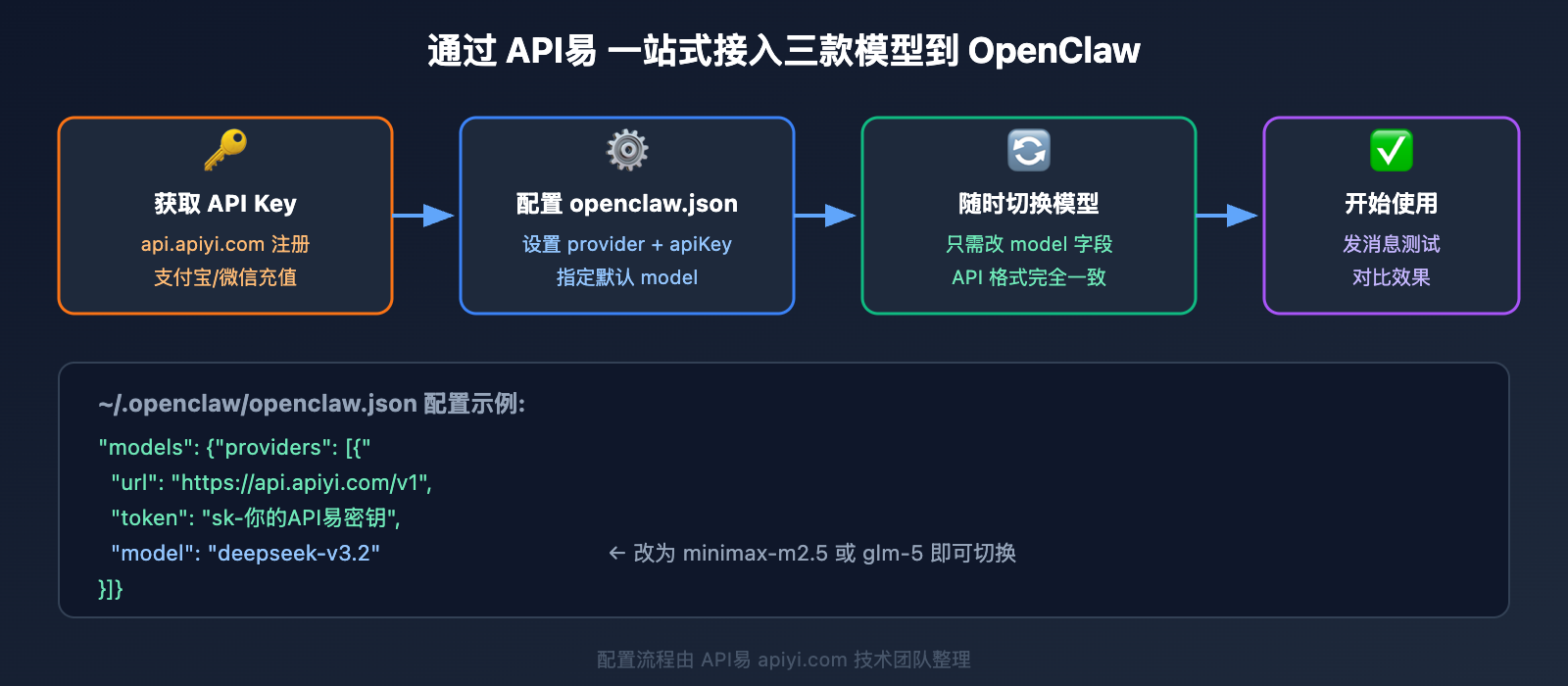 openclaw-cost-effective-models-deepseek-minimax-glm5 图示