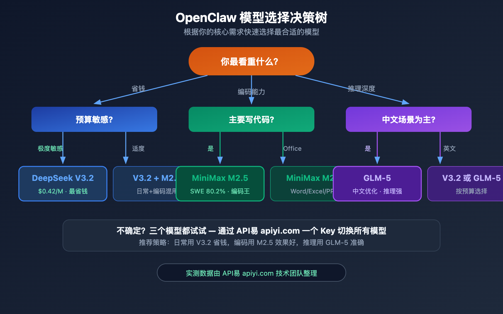openclaw-cost-effective-models-deepseek-minimax-glm5 图示