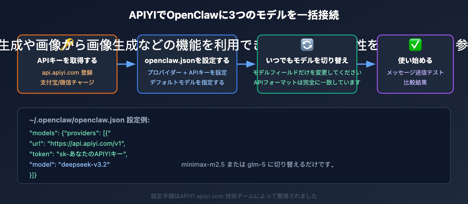 openclaw-cost-effective-models-deepseek-minimax-glm5-ja 图示