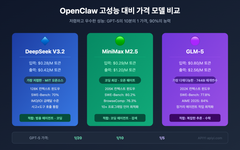 openclaw cost effective models deepseek minimax glm5 ko image 0 图示