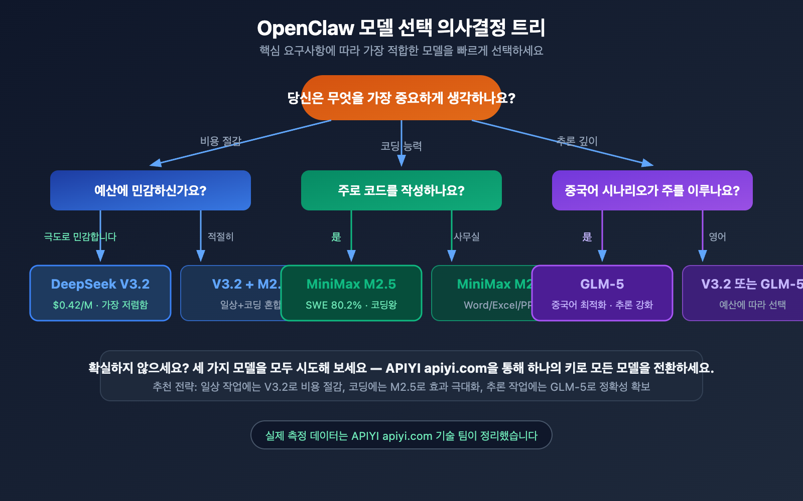 openclaw-cost-effective-models-deepseek-minimax-glm5-ko 图示