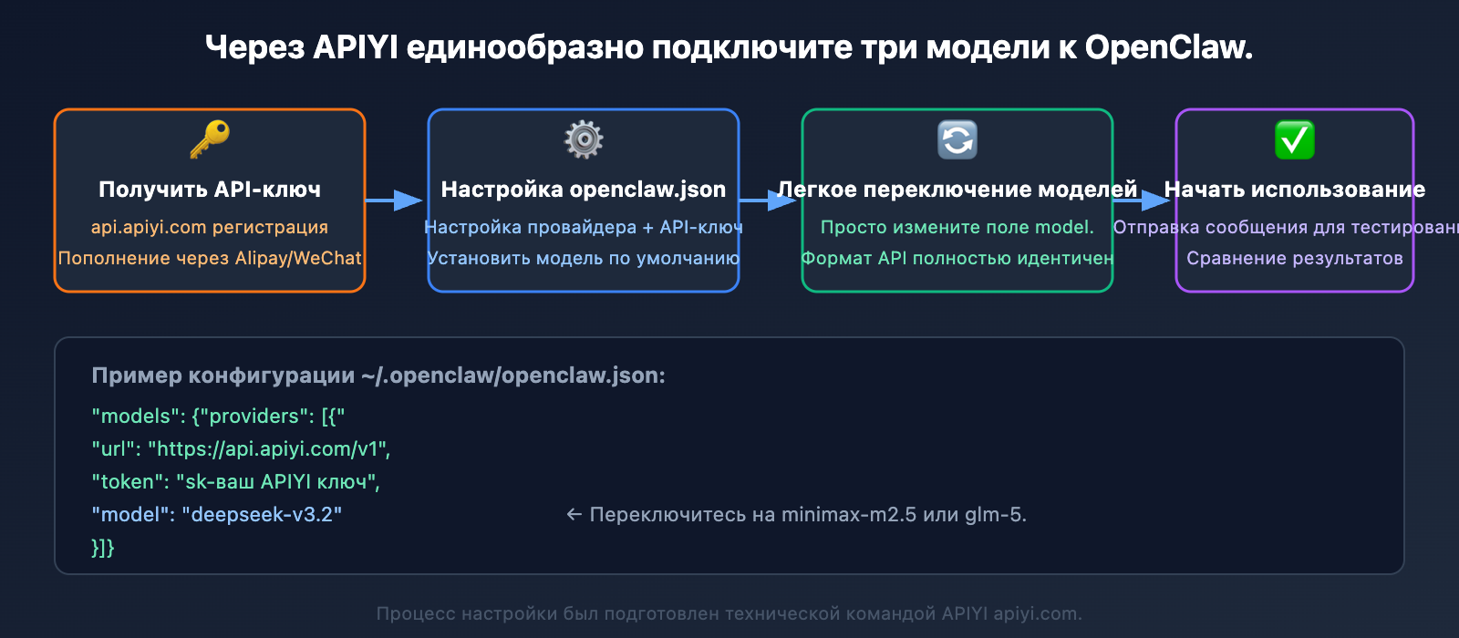 openclaw-cost-effective-models-deepseek-minimax-glm5-ru 图示