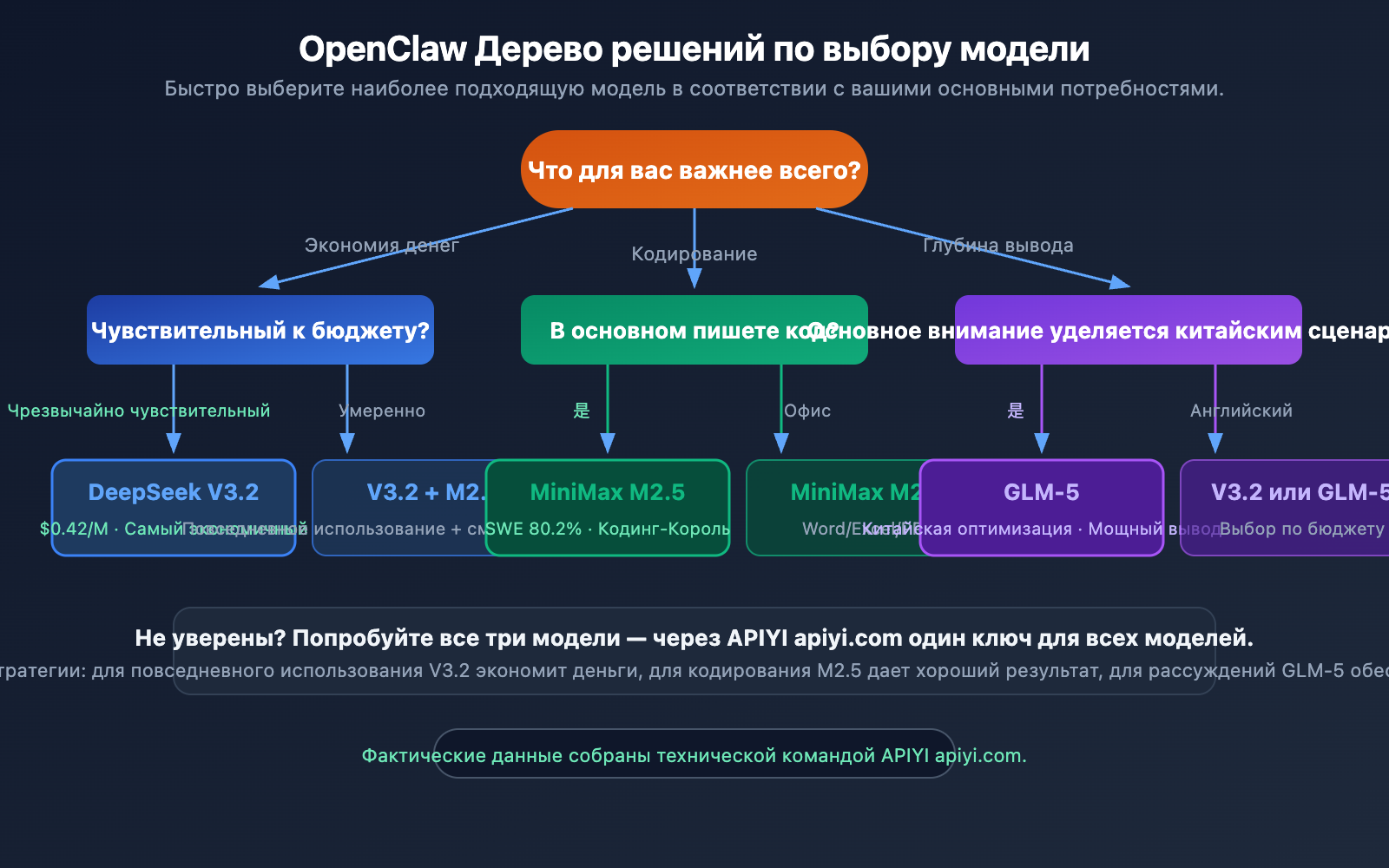 openclaw-cost-effective-models-deepseek-minimax-glm5-ru 图示