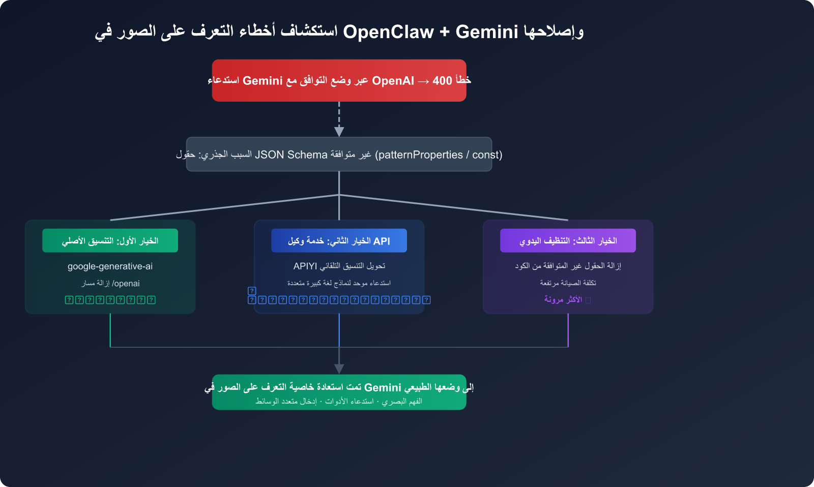 openclaw-gemini-image-recognition-fix-openai-compatible-mode-guide-ar 图示