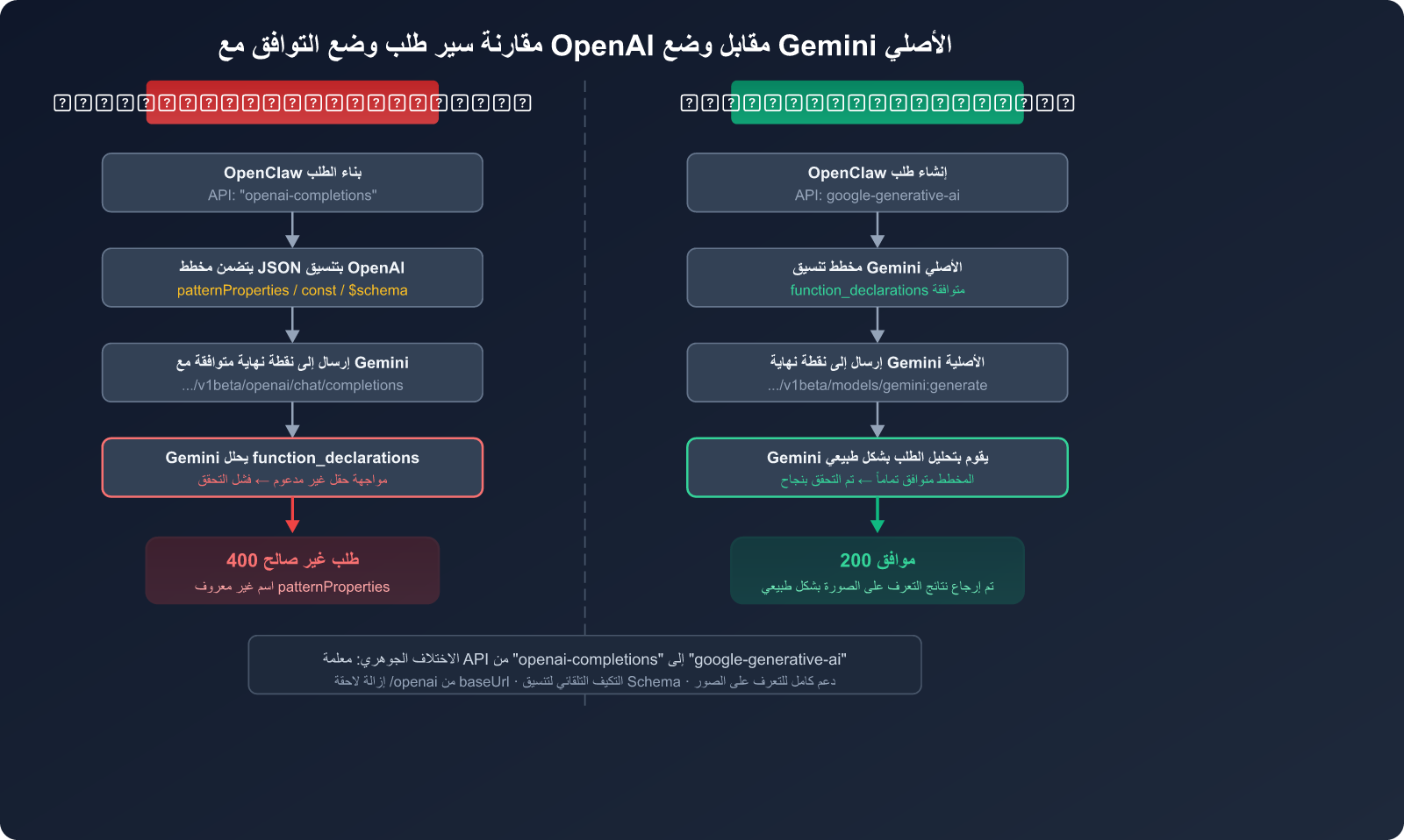 openclaw-gemini-image-recognition-fix-openai-compatible-mode-guide-ar 图示