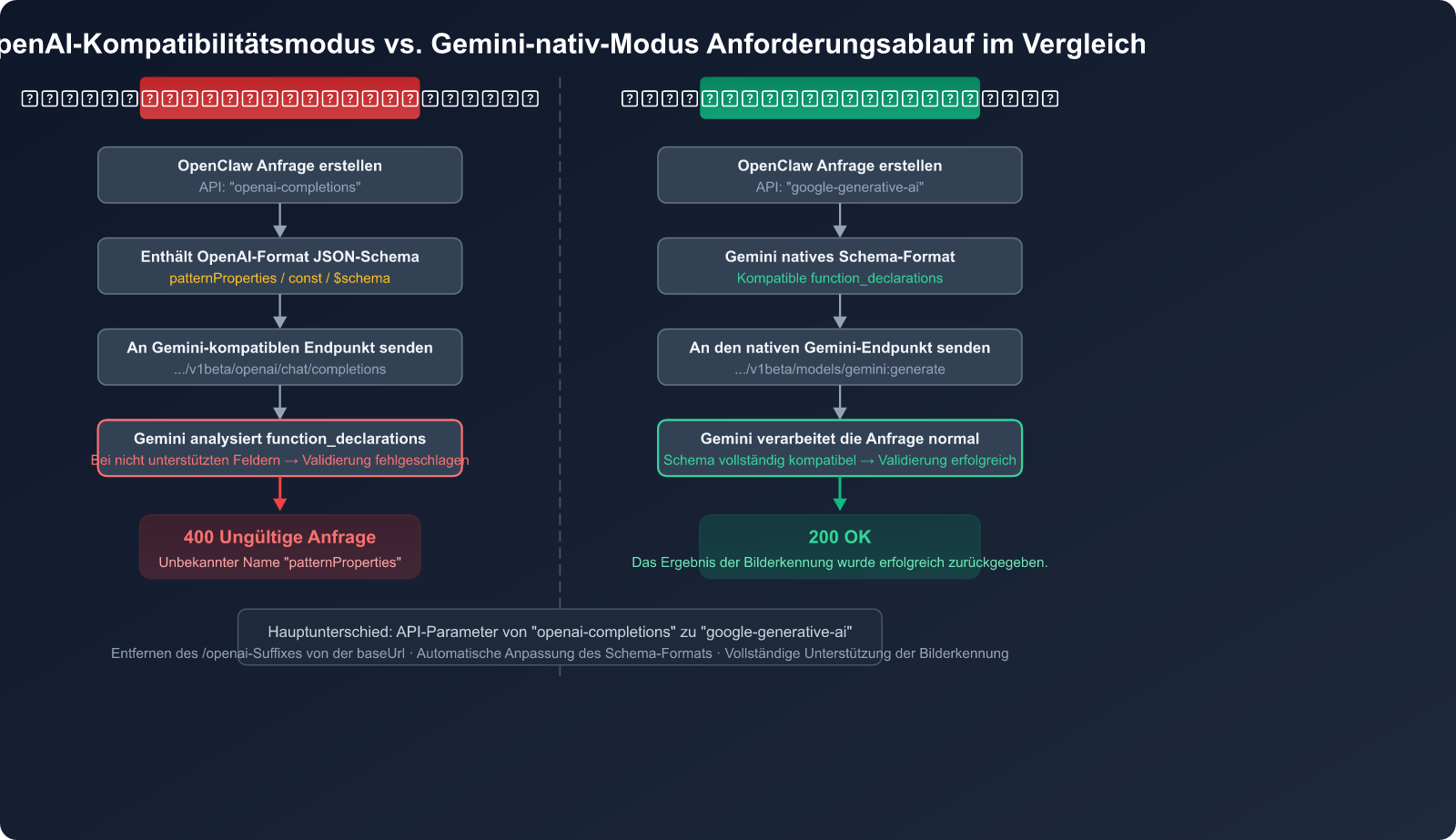 openclaw-gemini-image-recognition-fix-openai-compatible-mode-guide-de 图示