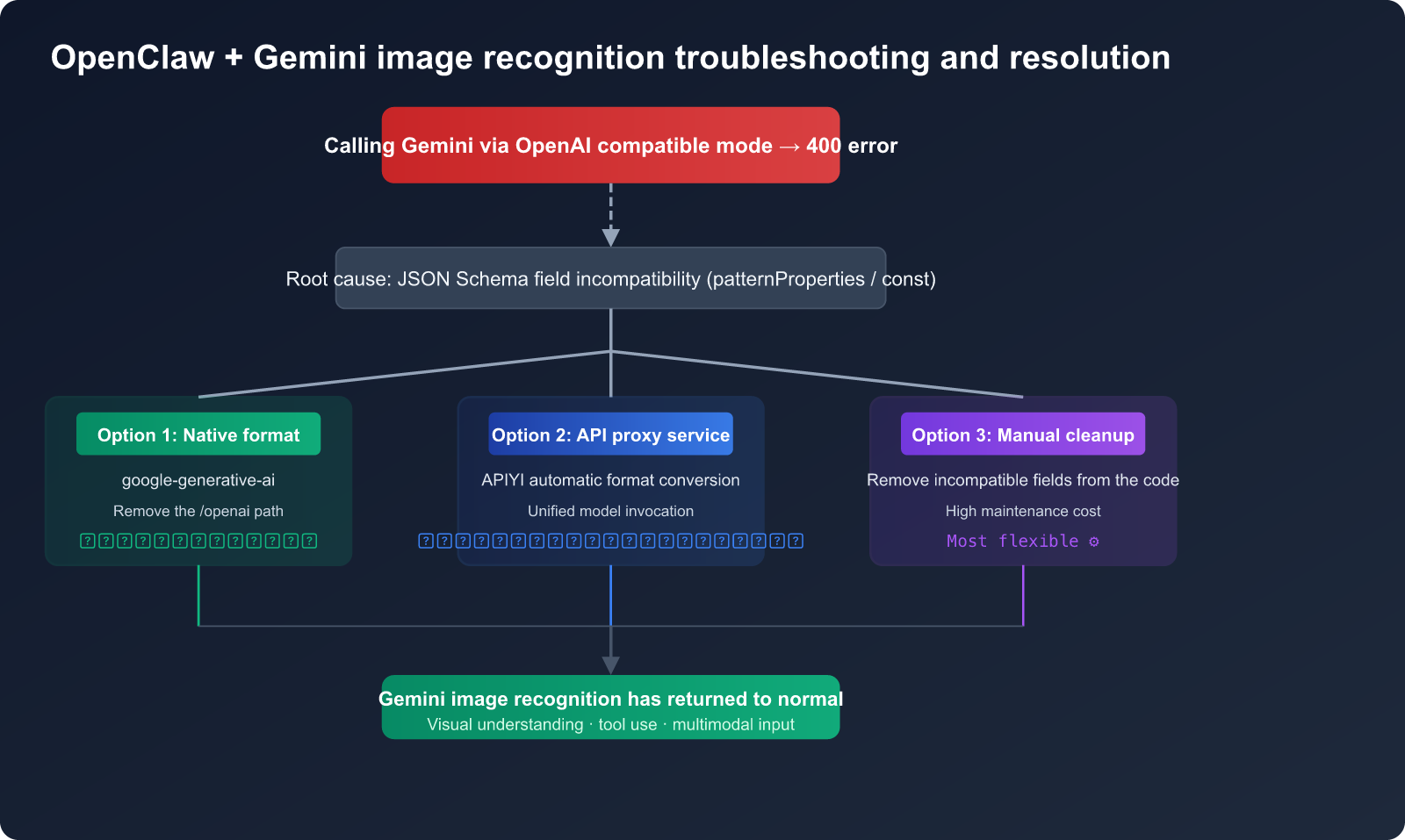 openclaw-gemini-image-recognition-fix-openai-compatible-mode-guide-en 图示
