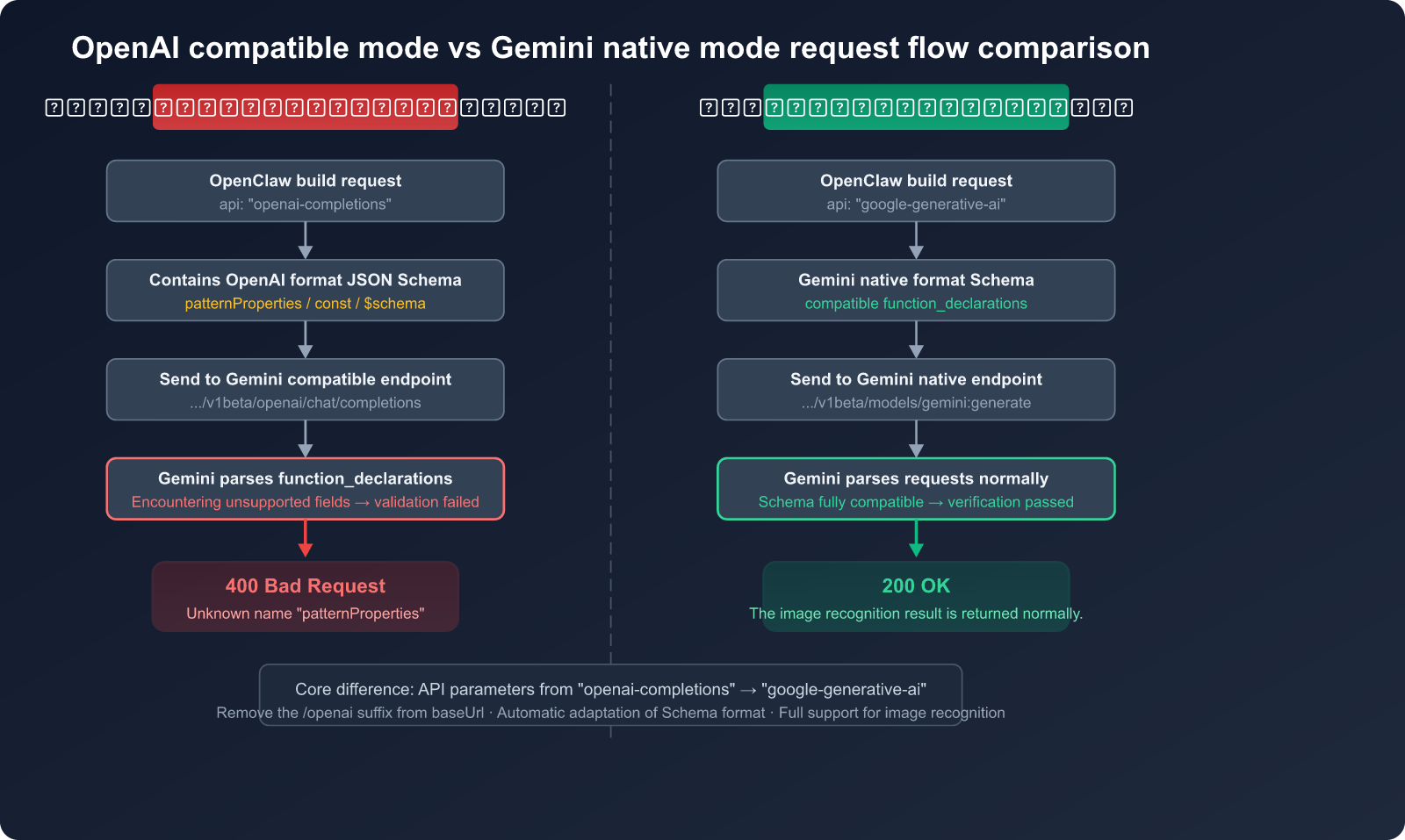 openclaw-gemini-image-recognition-fix-openai-compatible-mode-guide-en 图示