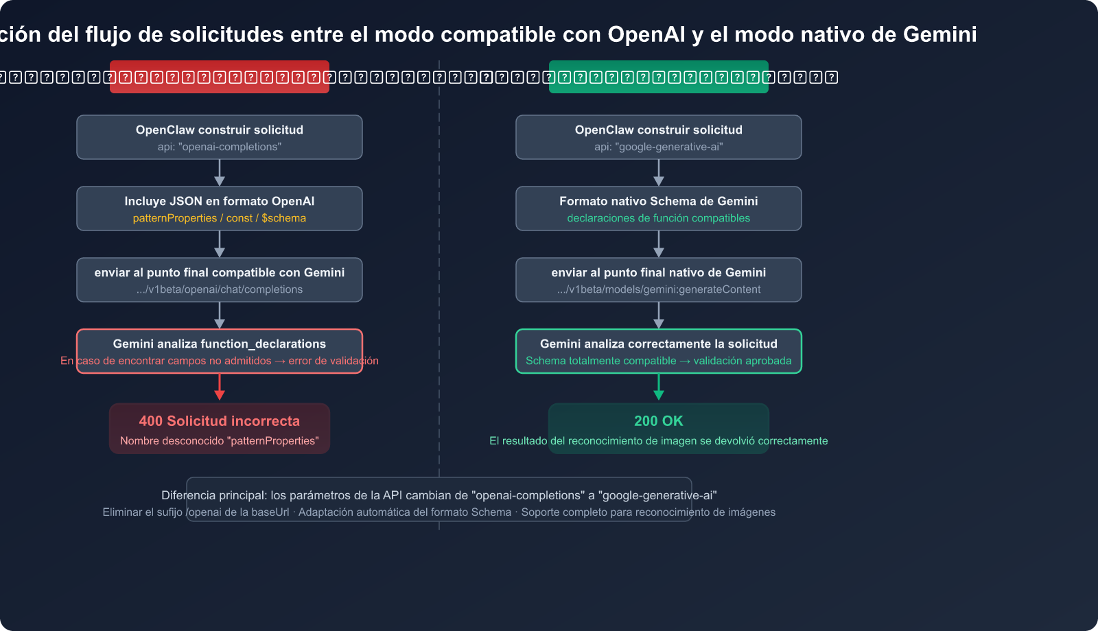 openclaw-gemini-image-recognition-fix-openai-compatible-mode-guide-es 图示