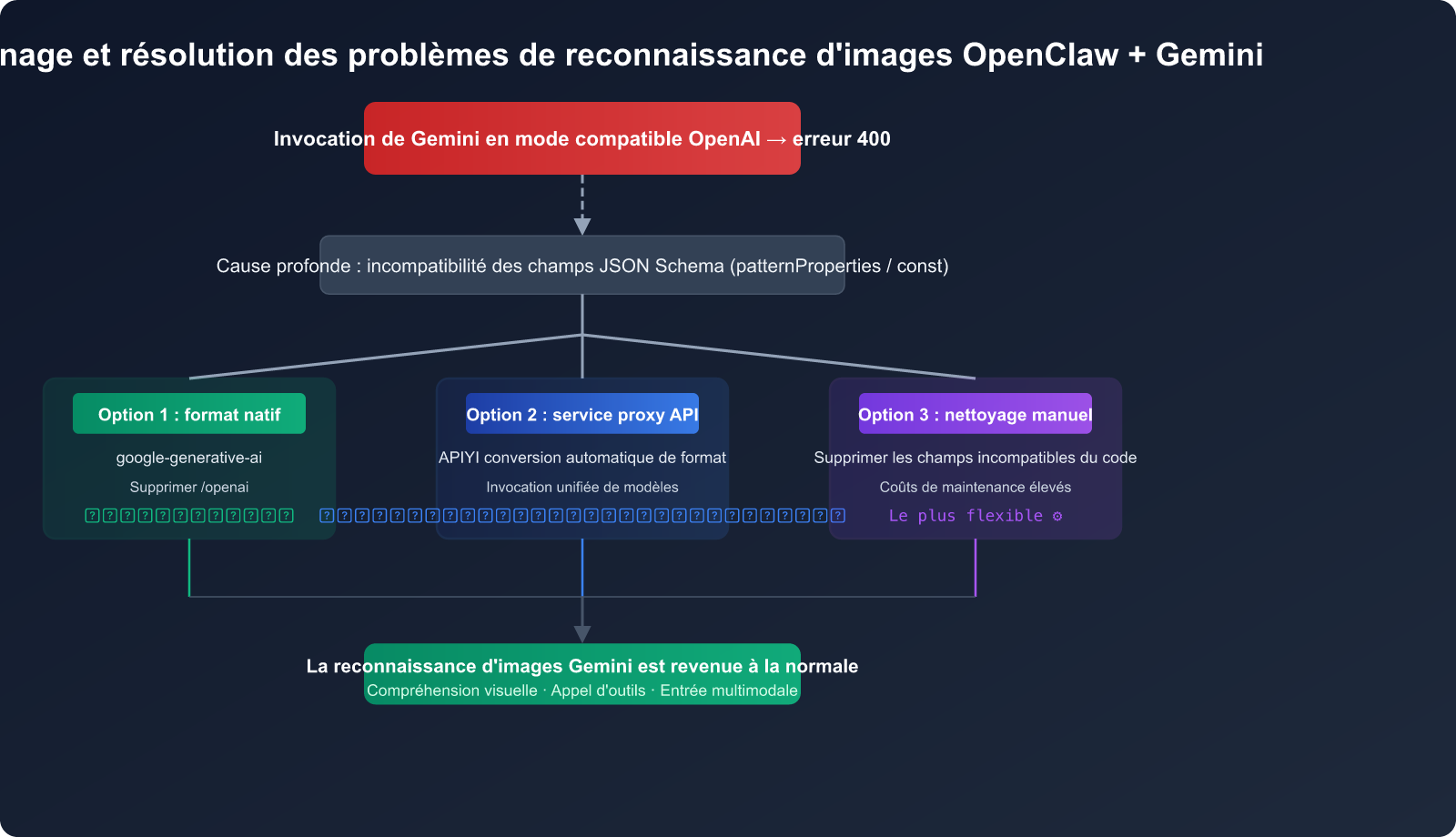 openclaw-gemini-image-recognition-fix-openai-compatible-mode-guide-fr 图示