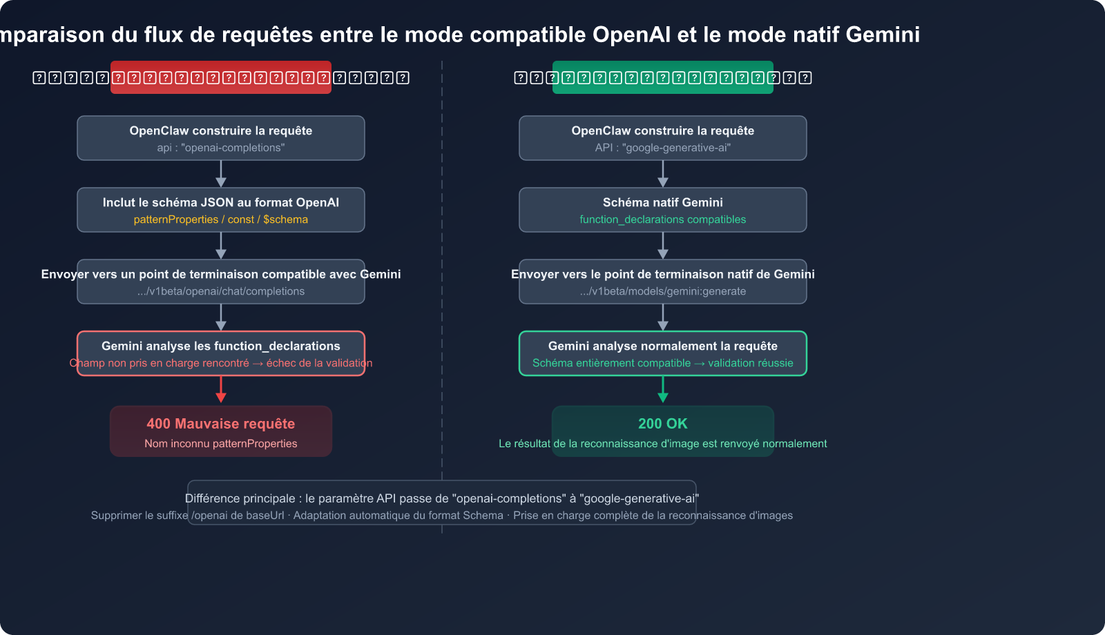 openclaw-gemini-image-recognition-fix-openai-compatible-mode-guide-fr 图示