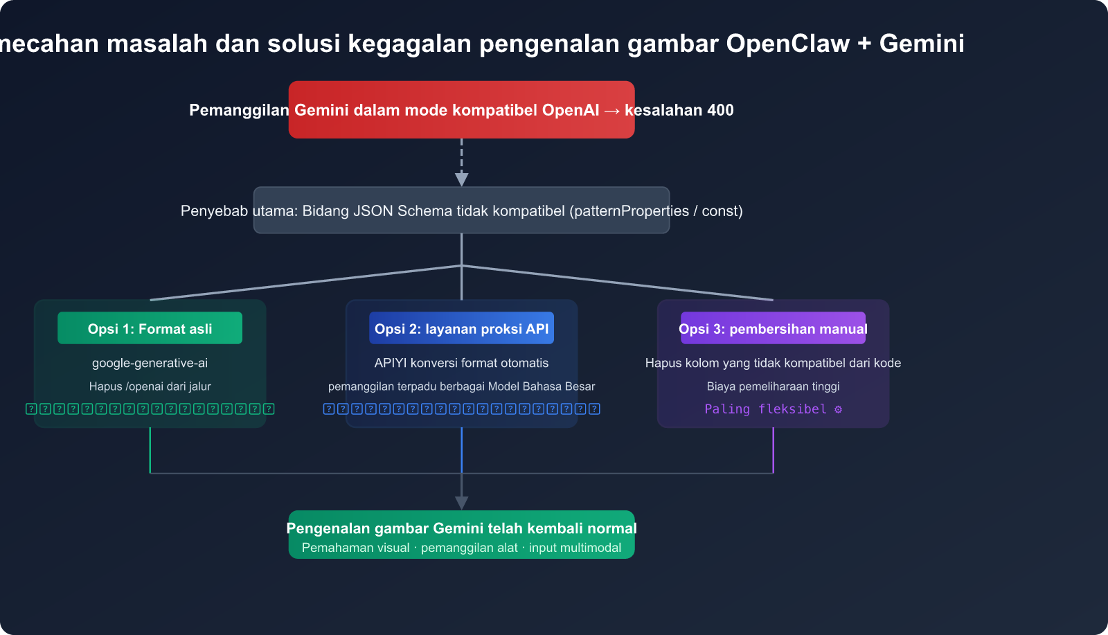 openclaw-gemini-image-recognition-fix-openai-compatible-mode-guide-id 图示
