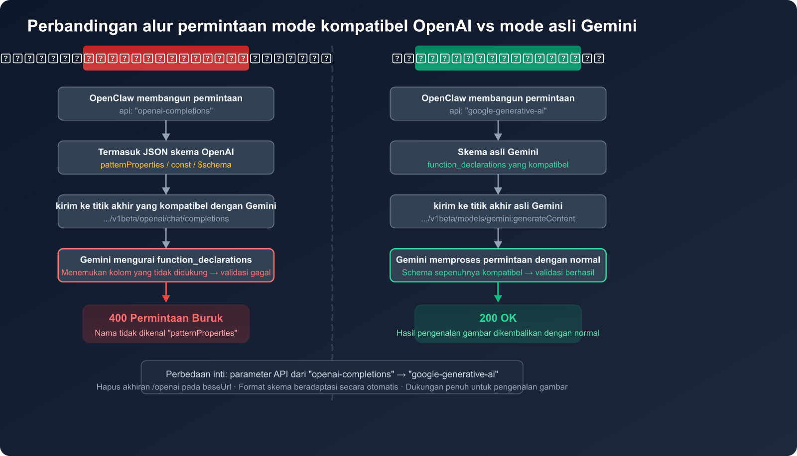 openclaw-gemini-image-recognition-fix-openai-compatible-mode-guide-id 图示