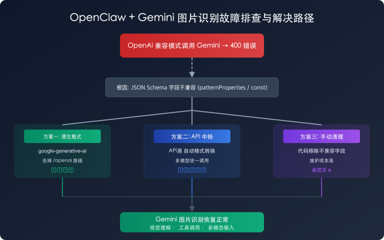 openclaw gemini image recognition fix openai compatible mode guide image 0 图示