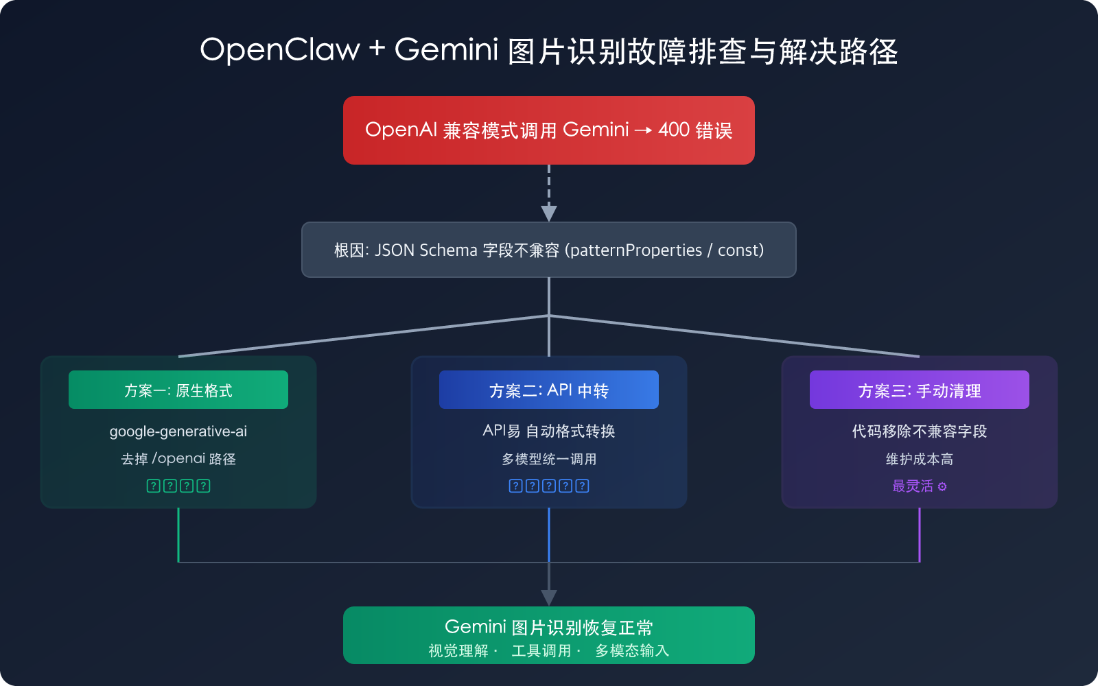 openclaw-gemini-image-recognition-fix-openai-compatible-mode-guide 图示