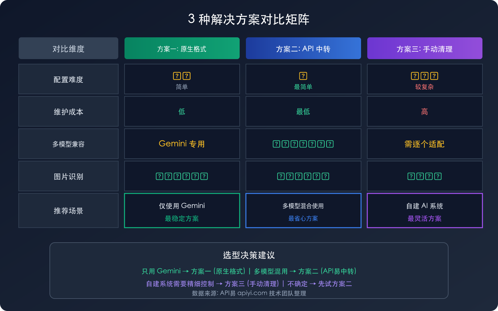 openclaw-gemini-image-recognition-fix-openai-compatible-mode-guide 图示