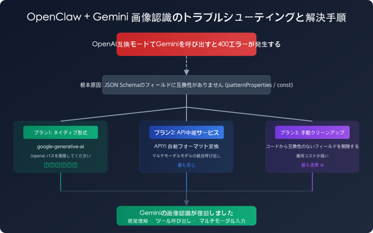 openclaw gemini image recognition fix openai compatible mode guide ja image 0 图示