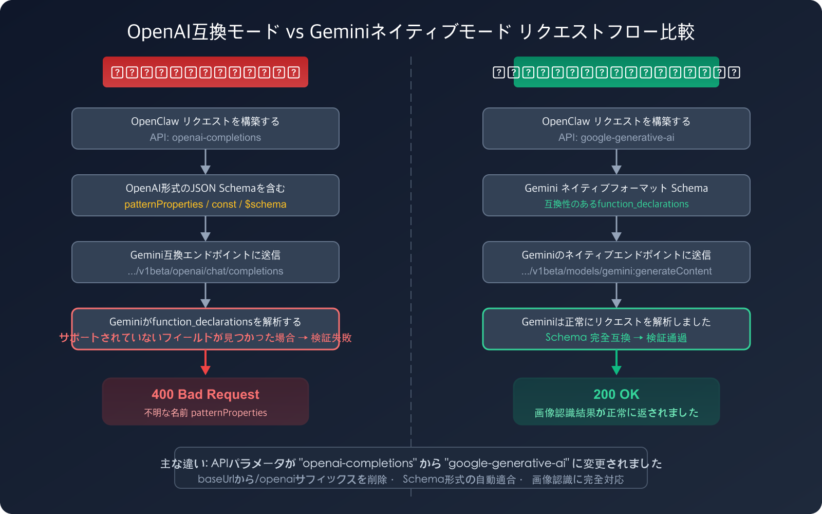 openclaw-gemini-image-recognition-fix-openai-compatible-mode-guide-ja 图示