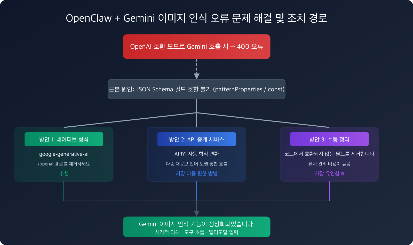 openclaw-gemini-image-recognition-fix-openai-compatible-mode-guide-ko 图示
