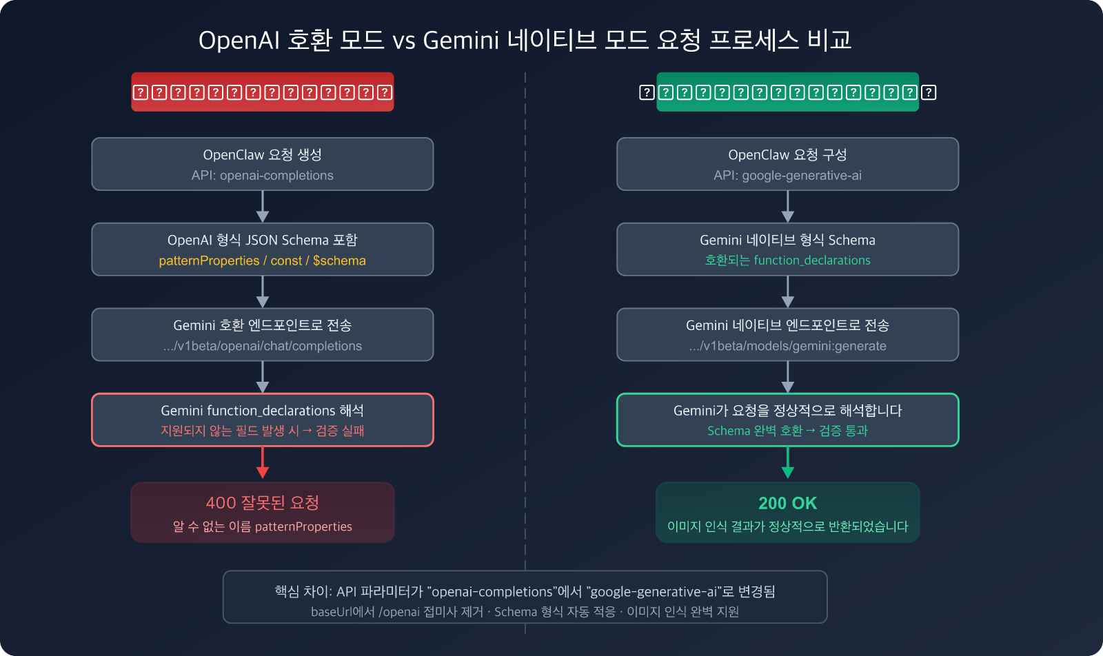 openclaw-gemini-image-recognition-fix-openai-compatible-mode-guide-ko 图示
