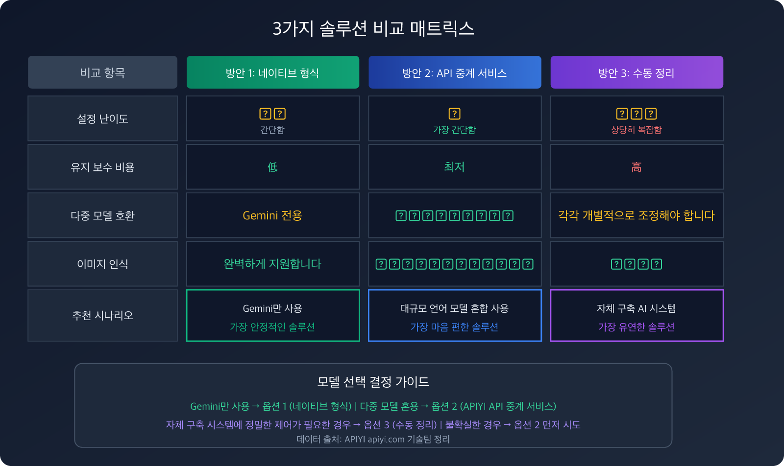 openclaw-gemini-image-recognition-fix-openai-compatible-mode-guide-ko 图示