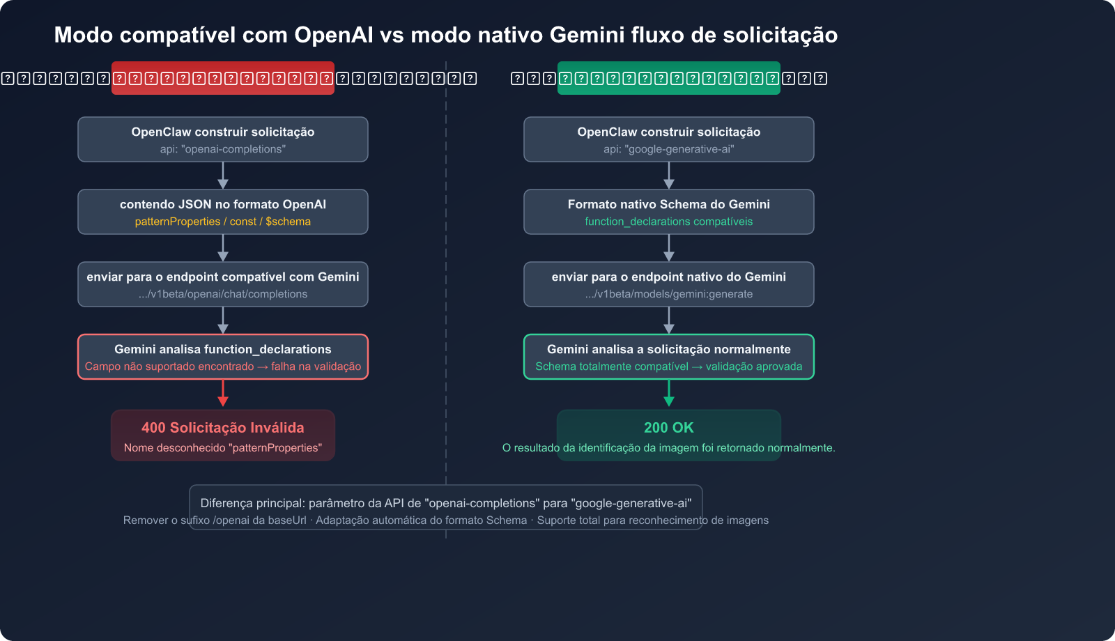 openclaw-gemini-image-recognition-fix-openai-compatible-mode-guide-pt-pt 图示