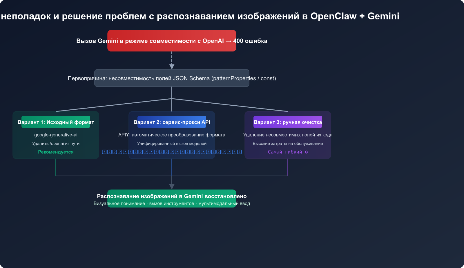 openclaw-gemini-image-recognition-fix-openai-compatible-mode-guide-ru 图示