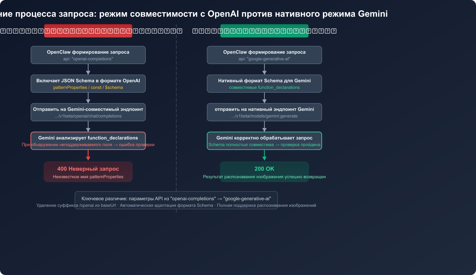 openclaw-gemini-image-recognition-fix-openai-compatible-mode-guide-ru 图示