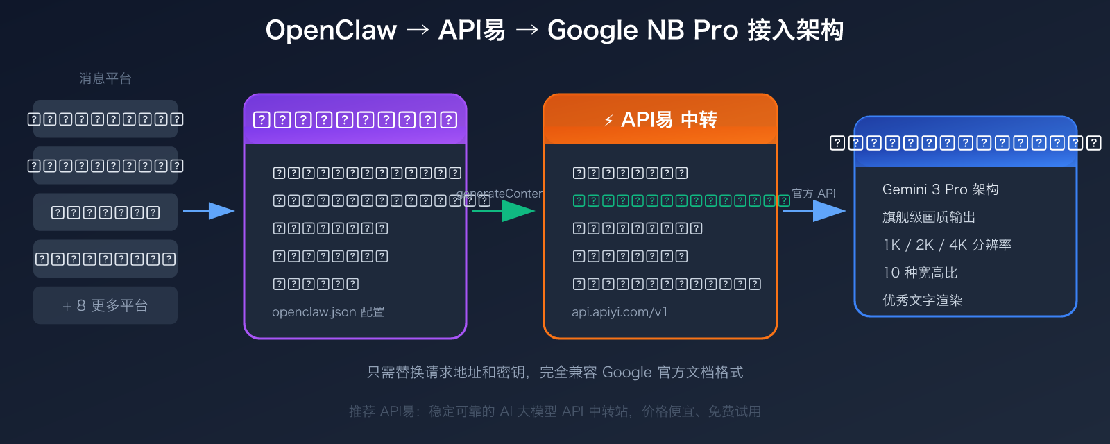 openclaw-nano-banana-pro-api-setup-skills-guide 图示