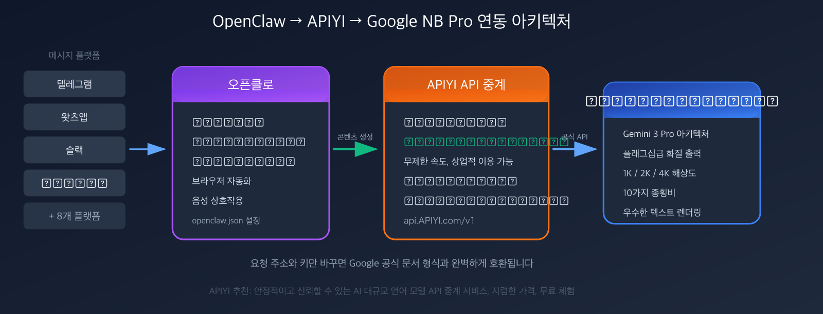 openclaw-nano-banana-pro-api-setup-skills-guide-ko 图示