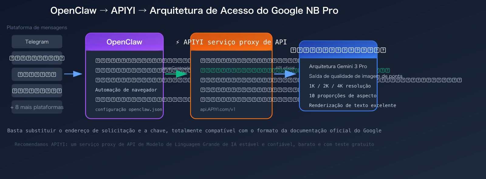 openclaw-nano-banana-pro-api-setup-skills-guide-pt-pt 图示