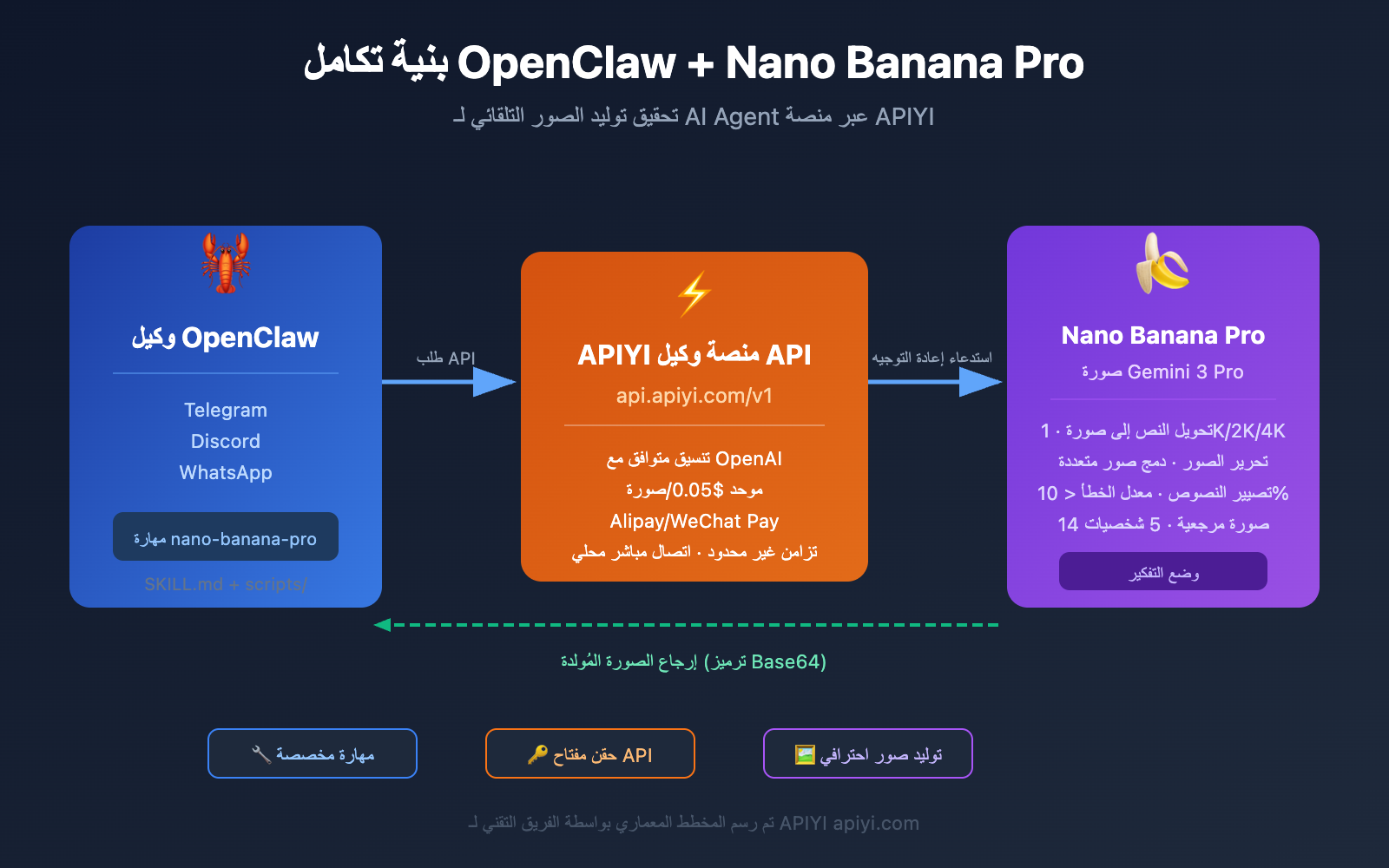openclaw-nano-banana-pro-image-api-tutorial-ar 图示