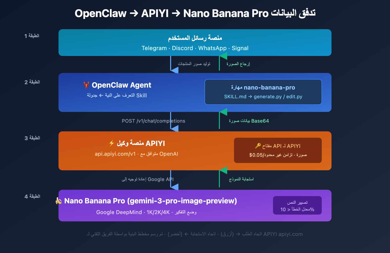 openclaw-nano-banana-pro-image-api-tutorial-ar 图示