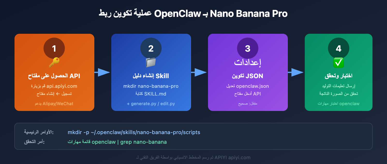 openclaw-nano-banana-pro-image-api-tutorial-ar 图示