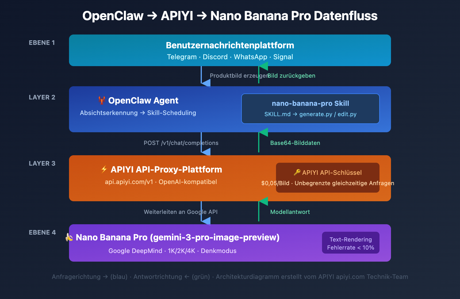 openclaw-nano-banana-pro-image-api-tutorial-de 图示
