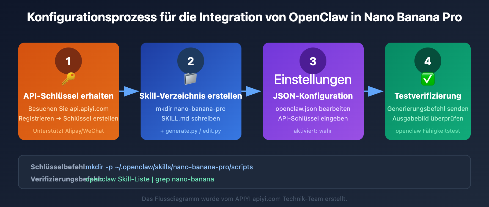 openclaw-nano-banana-pro-image-api-tutorial-de 图示