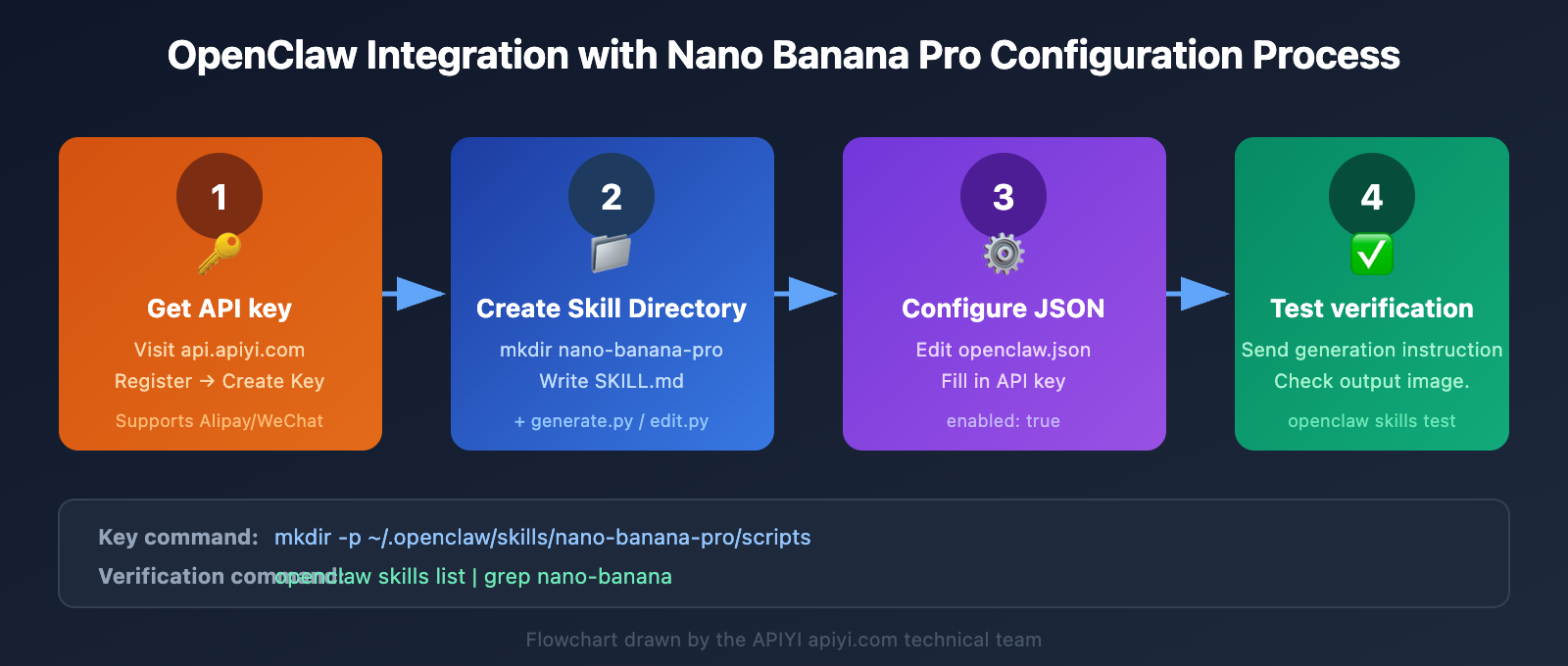 openclaw-nano-banana-pro-image-api-tutorial-en 图示