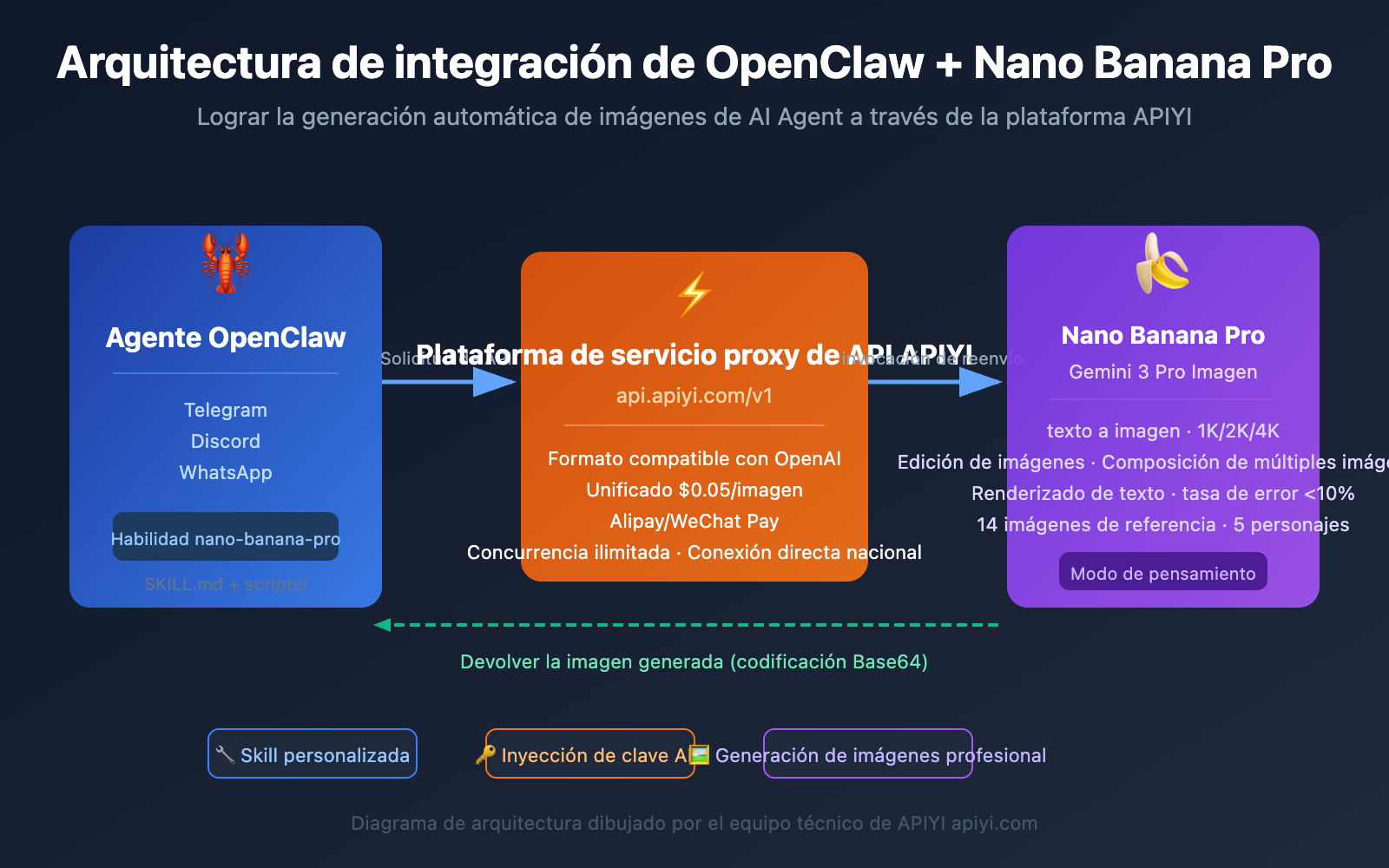 openclaw-nano-banana-pro-image-api-tutorial-es 图示