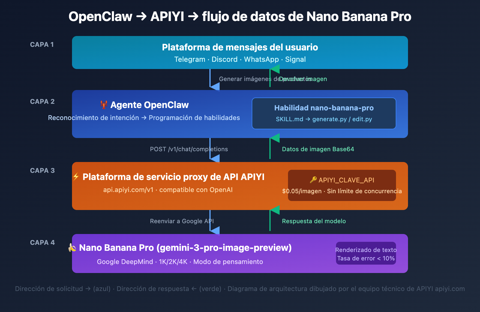 openclaw-nano-banana-pro-image-api-tutorial-es 图示